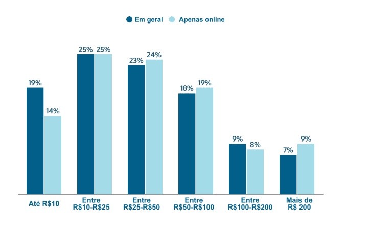 Até R$ 10: em geral 19%, apenas online 14%; entre R$ 10-R$ 25: em geral 25%, apenas online 25%; entre R$ 25-R$ 50: em geral 23%, apenas online 24%; entre R$ 50-R$ 100: em geral 18%, apenas online 19%; entre R$ 100-R$ 200: em geral 9%, apenas online 8%; e mais de R$ 200: em geral 7%, apenas online 9%.